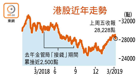 港股近年走勢