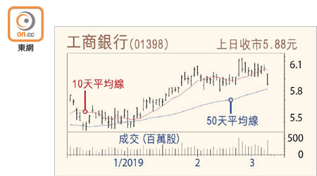 工商銀行走勢