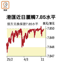 港匯近日屢觸7.85水平