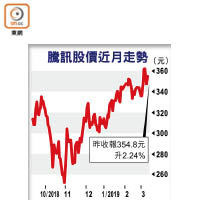 騰訊股價近月走勢