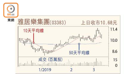 雅居樂集團走勢