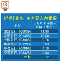 近期「北水」主力買入內銀股