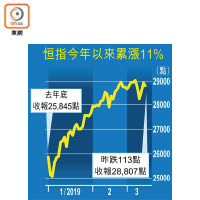 恒指今年以來累漲11%