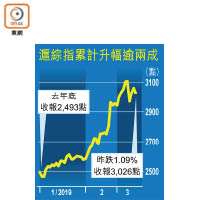 滬綜指累計升幅逾兩成