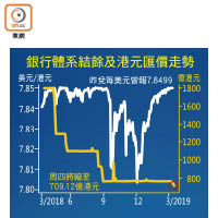 銀行體系結餘及港元匯價走勢