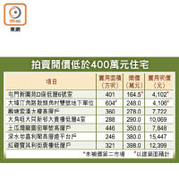 拍賣開價低於400萬元住宅