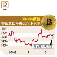 Bitcoin價格徘徊於四千美元以下水平