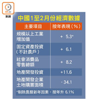中國1至2月份經濟數據