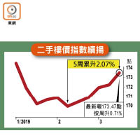 二手樓價指數續揚