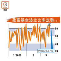 盈富基金沽空比率走勢