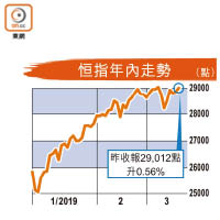 恒指年內走勢