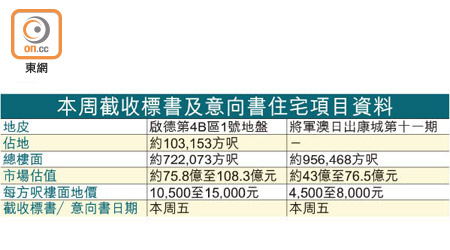 本周截收標書及意向書住宅項目資料