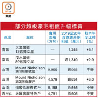 部分超級豪宅租值升幅標青