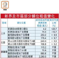 新界及市區部分舖位租值變化