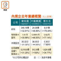 內房企去年業績概覽（元人民幣）