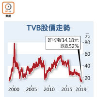 TVB股價走勢