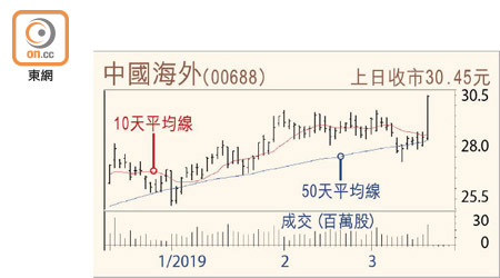 中國海外走勢