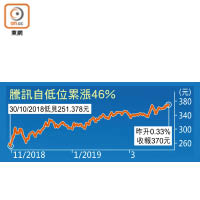 騰訊自低位累漲46%