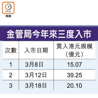 金管局今年來三度入市