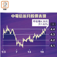 中電信近月股價表現