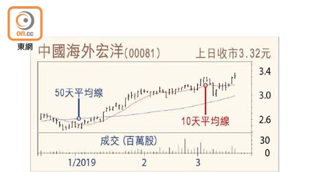 中國海外宏洋走勢