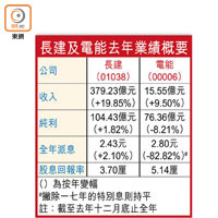 長建及電能去年業績概要