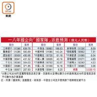 一八年國企向「國家隊」派息預測（億元人民幣）