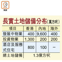 長實土地儲備分布（萬方呎）