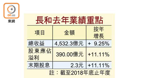 長和去年業績重點