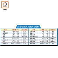 多家券商調高騰訊目標價