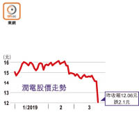 潤電股價走勢