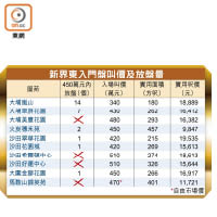 新界東入門盤叫價及放盤量