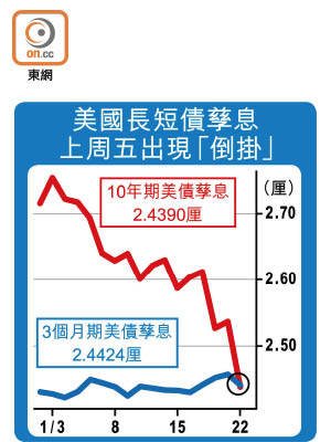 美國長短債孳息上周五出現「倒掛」