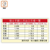 瑞士手錶二月出口市場一覽