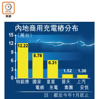 內地商用充電樁分布