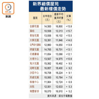 新界細價屋苑最新樓價走勢