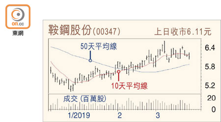 鞍鋼股份走勢