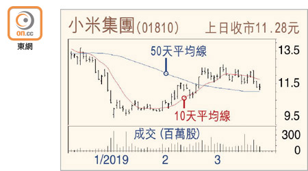 小米集團走勢