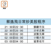 蔡逸飛日常炒美股程序