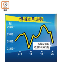 恒指本月走勢