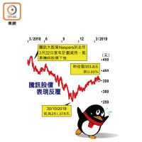 騰訊股價表現反覆