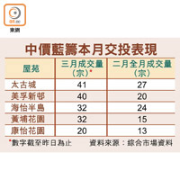 中價藍籌本月交投表現