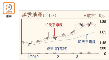 越秀地產走勢