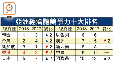 亞洲經濟體競爭力十大排名