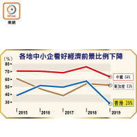 各地中小企看好經濟前景比例下降