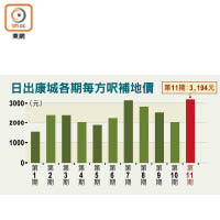 日出康城各期每方呎補地價