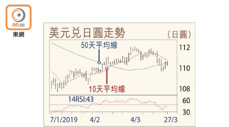 美元兌日圓走勢