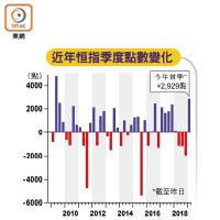 近年恒指季度點數變化