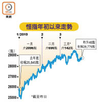 恒指年初以來走勢