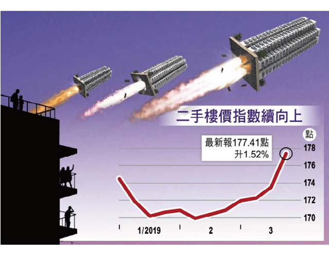 二手樓升勢一年最狂